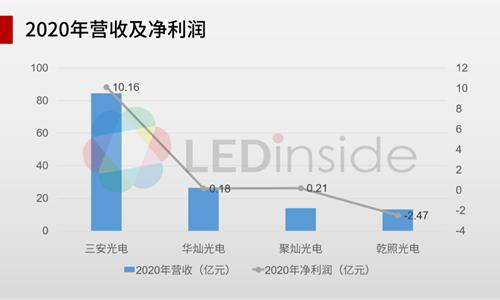 浅读三安、华灿等LED芯片厂商年报、一季报