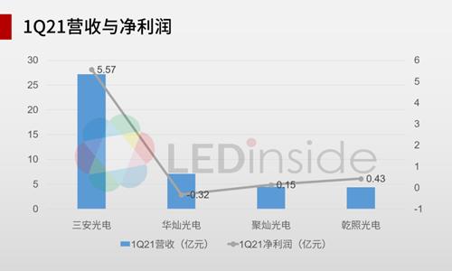 浅读三安、华灿等LED芯片厂商年报、一季报-第4张图片-9158手机教程网