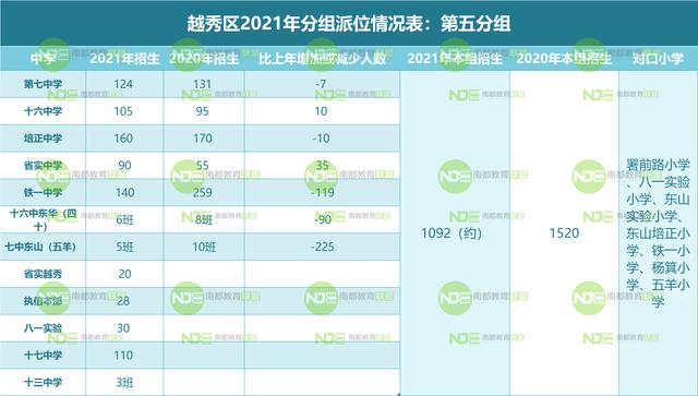 2021越秀小升初电脑派位计划表：对比去年各组变化有这些