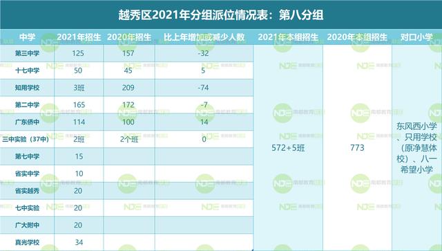 2021越秀小升初电脑派位计划表：对比去年各组变化有这些