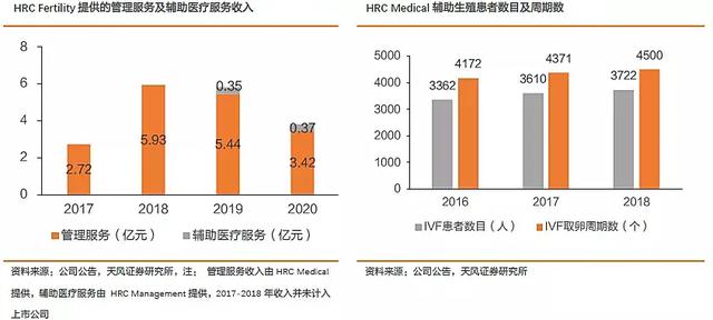 来一回平均6万！三胎一放开，这家专治不孕不育的机构火了