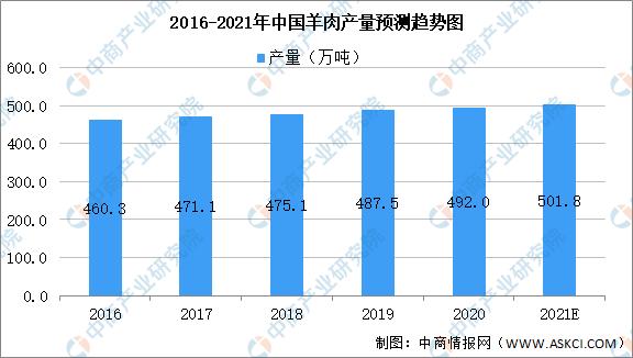 foresun:2021年中国牛羊加工产业链上中下游市场剖析