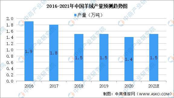 foresun:2021年中国牛羊加工产业链上中下游市场剖析