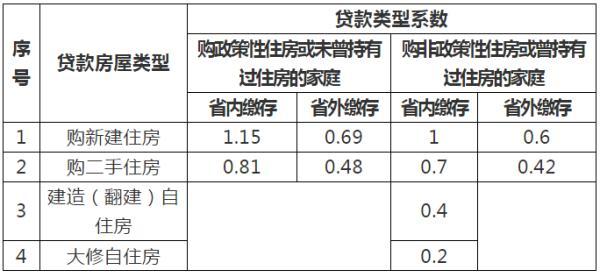 海南公积金贷款