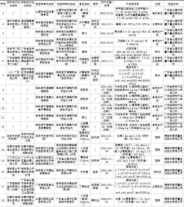 汕尾曝光18批次不合格食品，陆河河田中学饭堂使用食品上榜