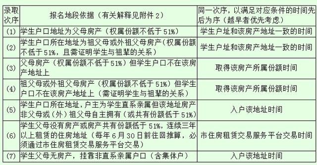 7月报名！端州区2021年小升初入学报名办法出炉