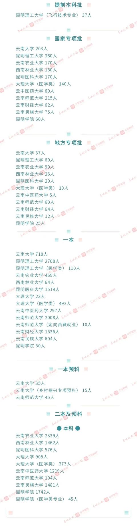 一本：文565、理520 二本：文500、理435 云南高考分数线公布 高考分数线 第11张