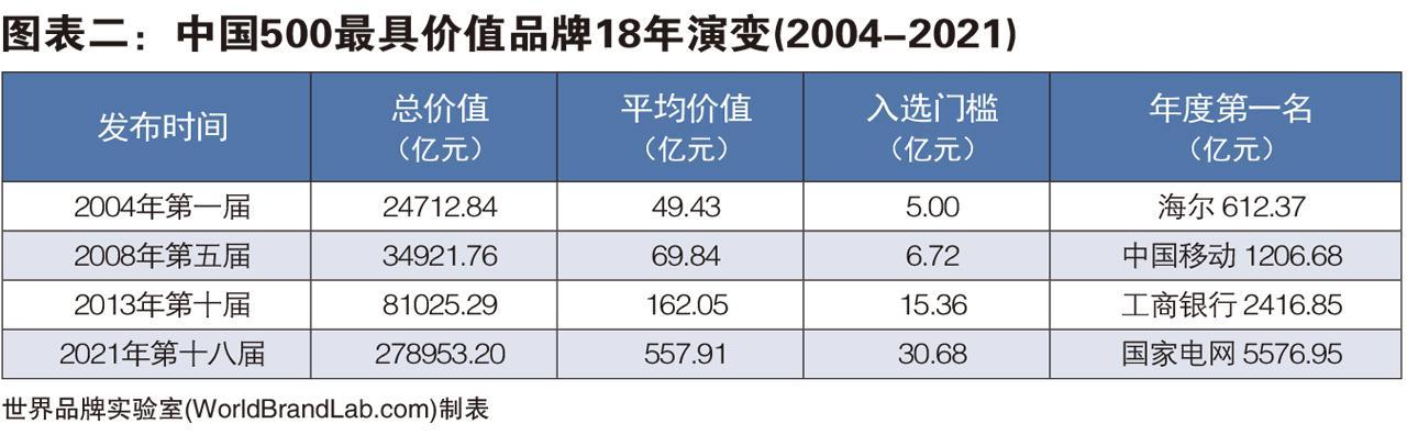 中国最有价值品牌排行榜