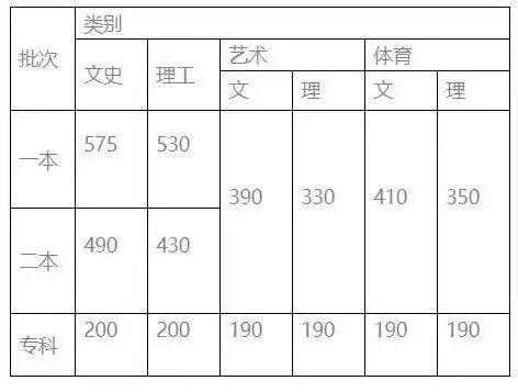 一本：文565、理520 二本：文500、理435 云南高考分数线公布 高考分数线 第14张