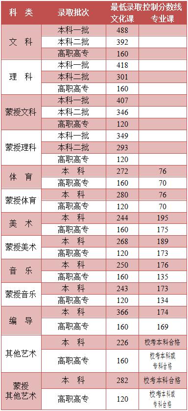 今年高考一本录取分数线是多少