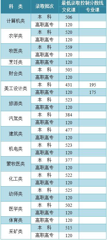 今年高考一本录取分数线是多少