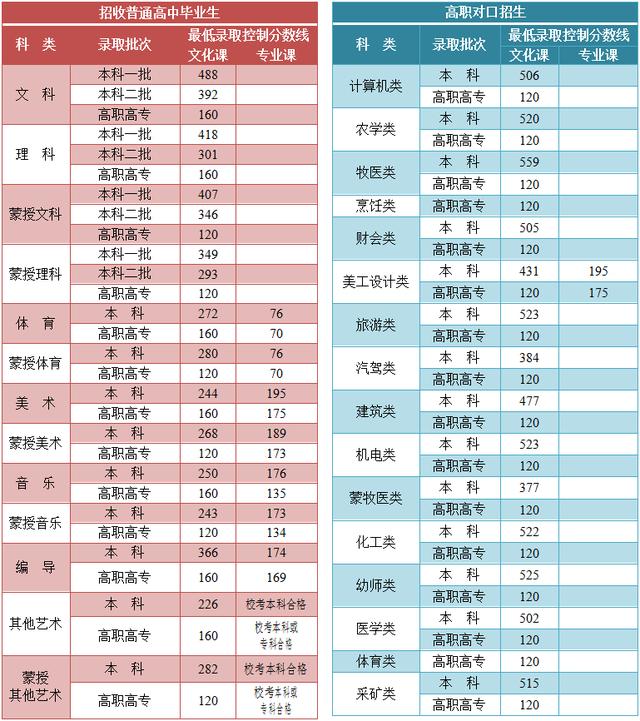 滚动更新 | 放榜了！各地高考分数和录取分数线陆续公布 高考分数线 第3张