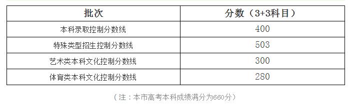 上海高考录取分数线