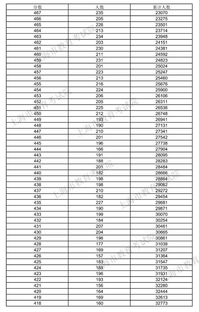 上海高考录取分数线
