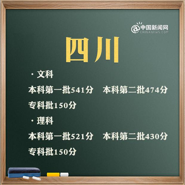 最全！31省区市2021年高考分数线完整版 高考分数线 第11张