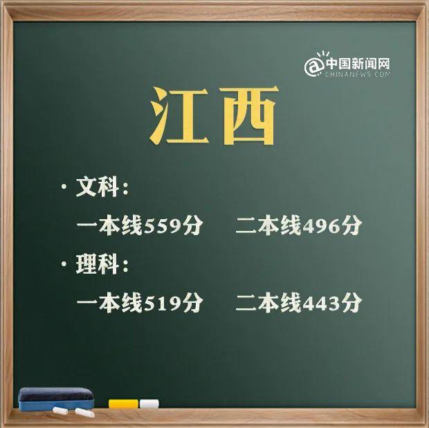 来了！31省区市2021年高考分数线 高考分数线 第3张