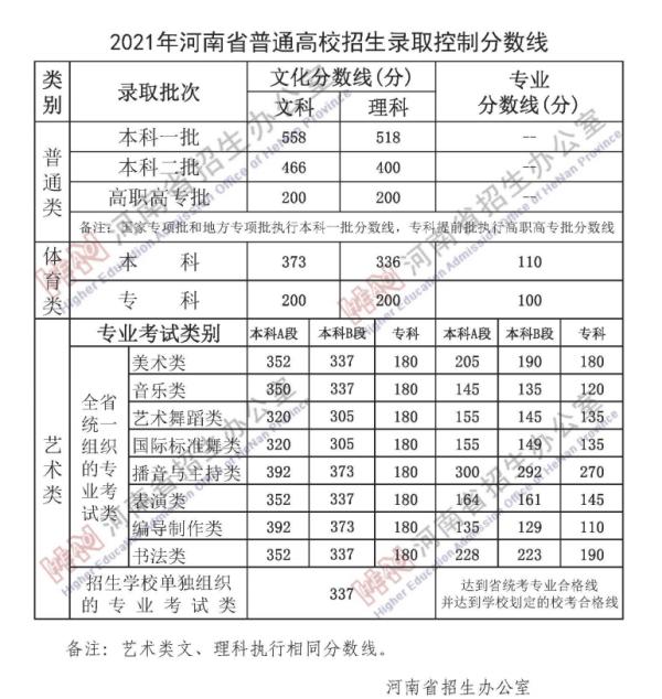 最新！各地2021年高考录取分数线陆续公布 高考分数线 第11张