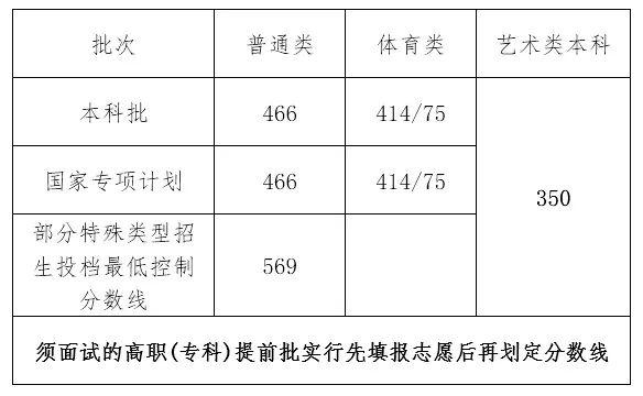 最新！各地2021年高考录取分数线陆续公布 高考分数线 第9张