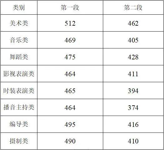 今年高考一本录取分数线是多少