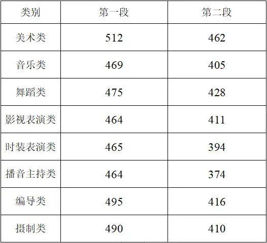 今年高考一本录取分数线是多少