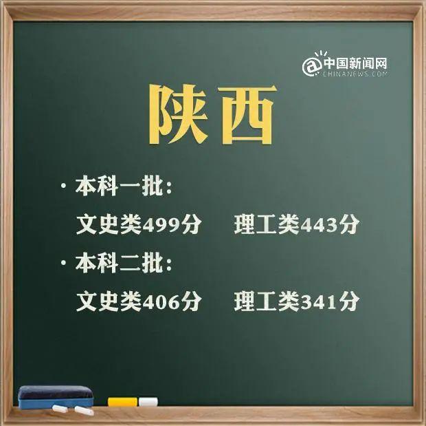 来了！31省区市2021年高考分数线