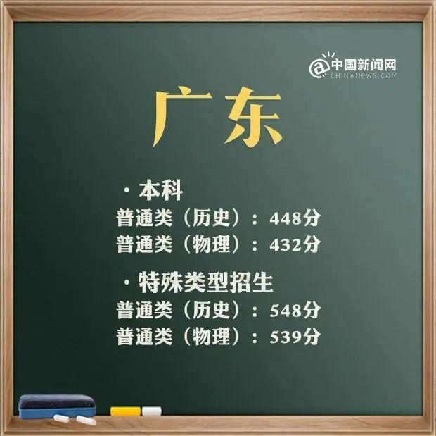 来了！31省区市2021年高考分数线 高考分数线 第26张