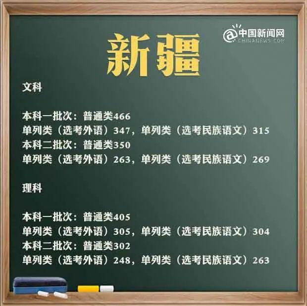 最全！31省区市2021年高考分数线完整版 高考分数线 第31张