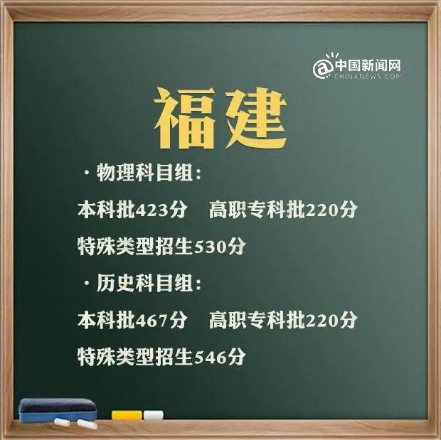 最全！31省区市2021年高考分数线完整版