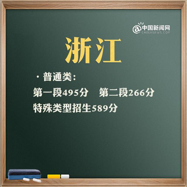 最全！31省区市2021年高考分数线完整版