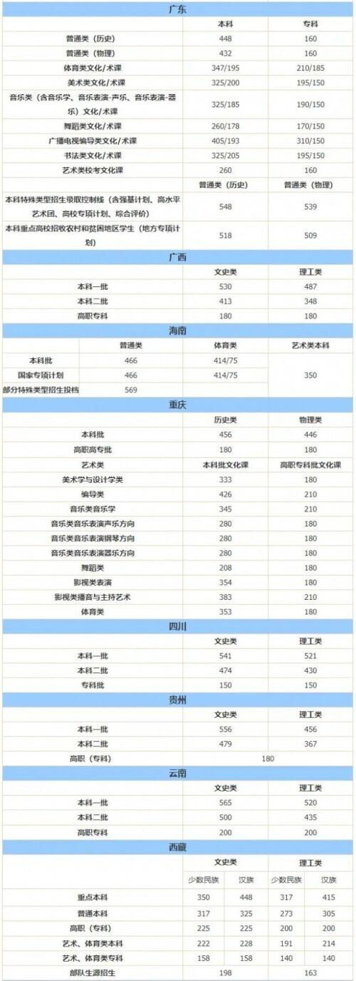 各省高考录取分数线