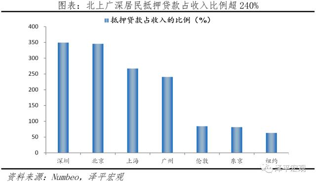 全球一线城市房价比较：2021