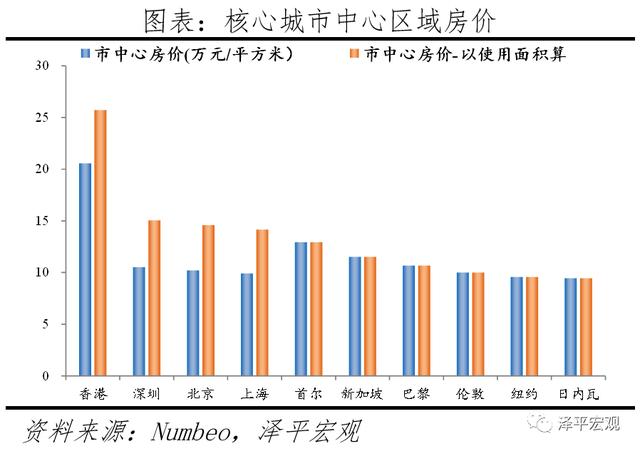 全球一线城市房价比较：2021