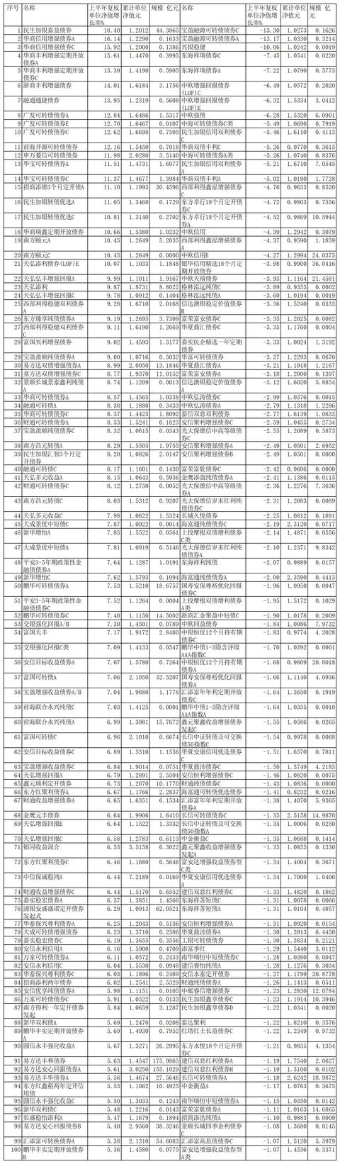 债基最大跌幅「广发债券270029」