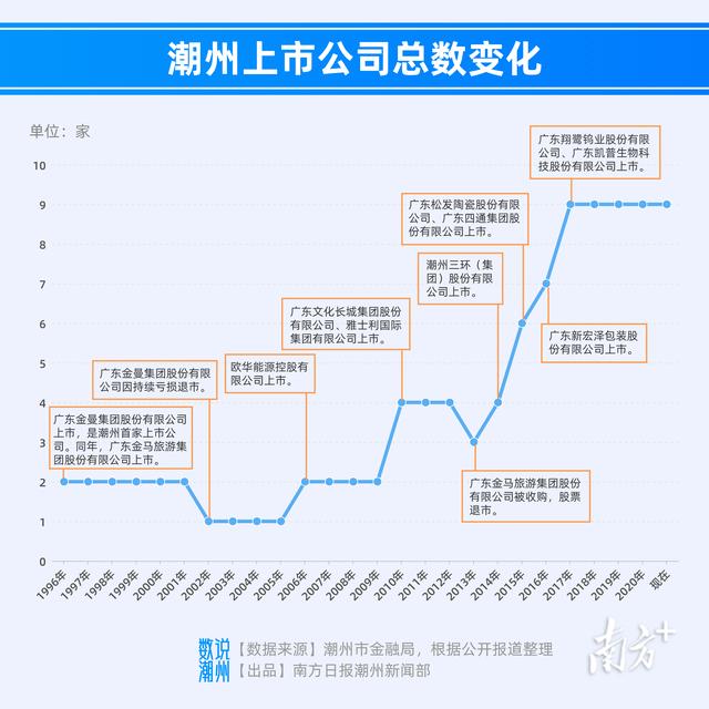 潮州市上市企业「汕头上市企业」