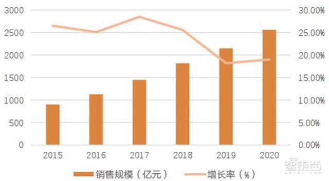 电子行业分析师内部资料！一文看尽芯片等六大板块干货 | 智东西内参