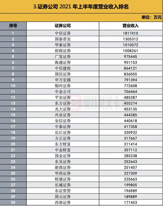 证券公司排名 证券公司排名