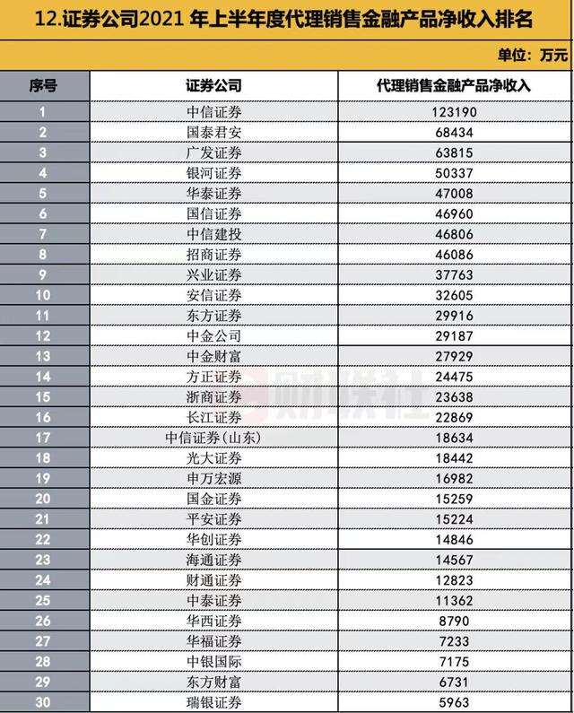 中国证券公司排名一览表