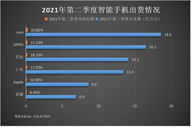 最新全球手机出货排走出炉:三星、幼米、苹果包揽前三