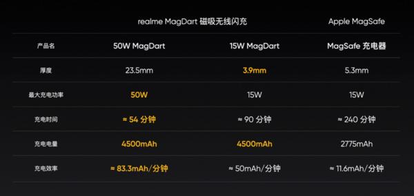 业界最强？realme发布迄今最快的MagDart磁吸无线闪充-第7张图片-9158手机教程网