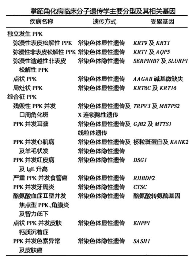 掌跖角化症生物药