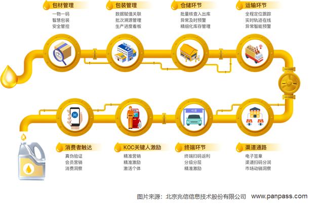 “一物一码”体系，助力企业全链路数字化转型升级