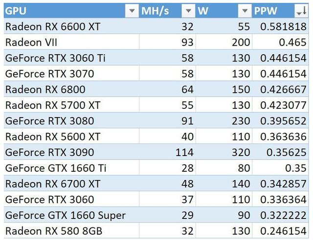 可能是性價比最高的挖礦選擇？RX 6600XT已被礦工盯上