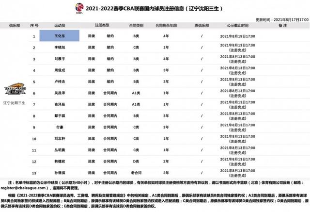 Cba官方 遼寧男籃4年b類合同續約王化東 中國熱點