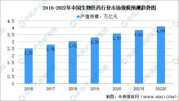2022年中国生物医药行业市场周围及另日发展前景展看分析