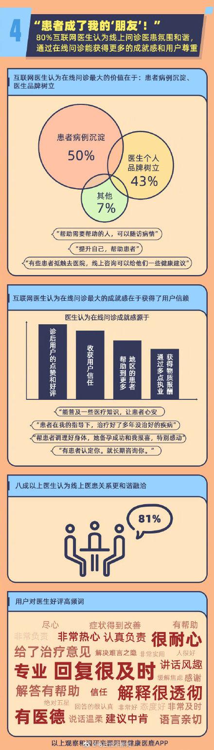 互联网问诊用户满意度高达97%