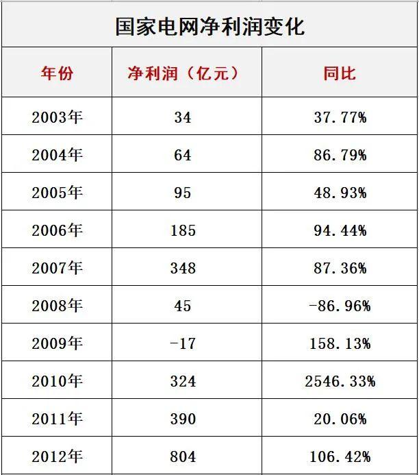 国家电网十八年