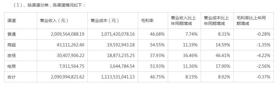 和讯曝财报｜珠江啤酒净收好添长26.3% 97纯生销量添长121.03%