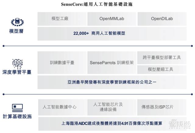 定了！商汤赴港IPO，三年半营收百亿，软银淘宝为股东，汤晓鸥持股21.7%