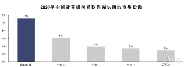 定了！商汤赴港IPO，三年半营收百亿，软银淘宝为股东，汤晓鸥持股21.7%