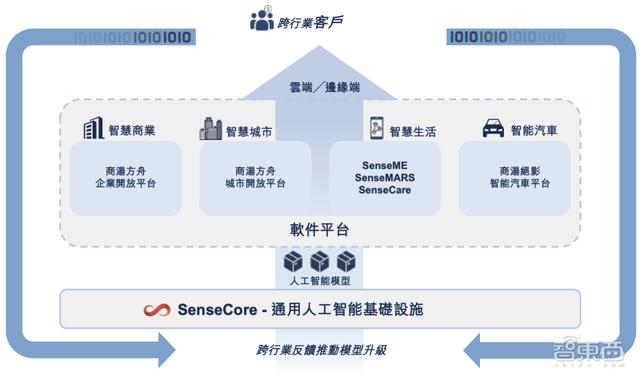 定了！商汤赴港IPO，三年半营收百亿，软银淘宝为股东，汤晓鸥持股21.7%